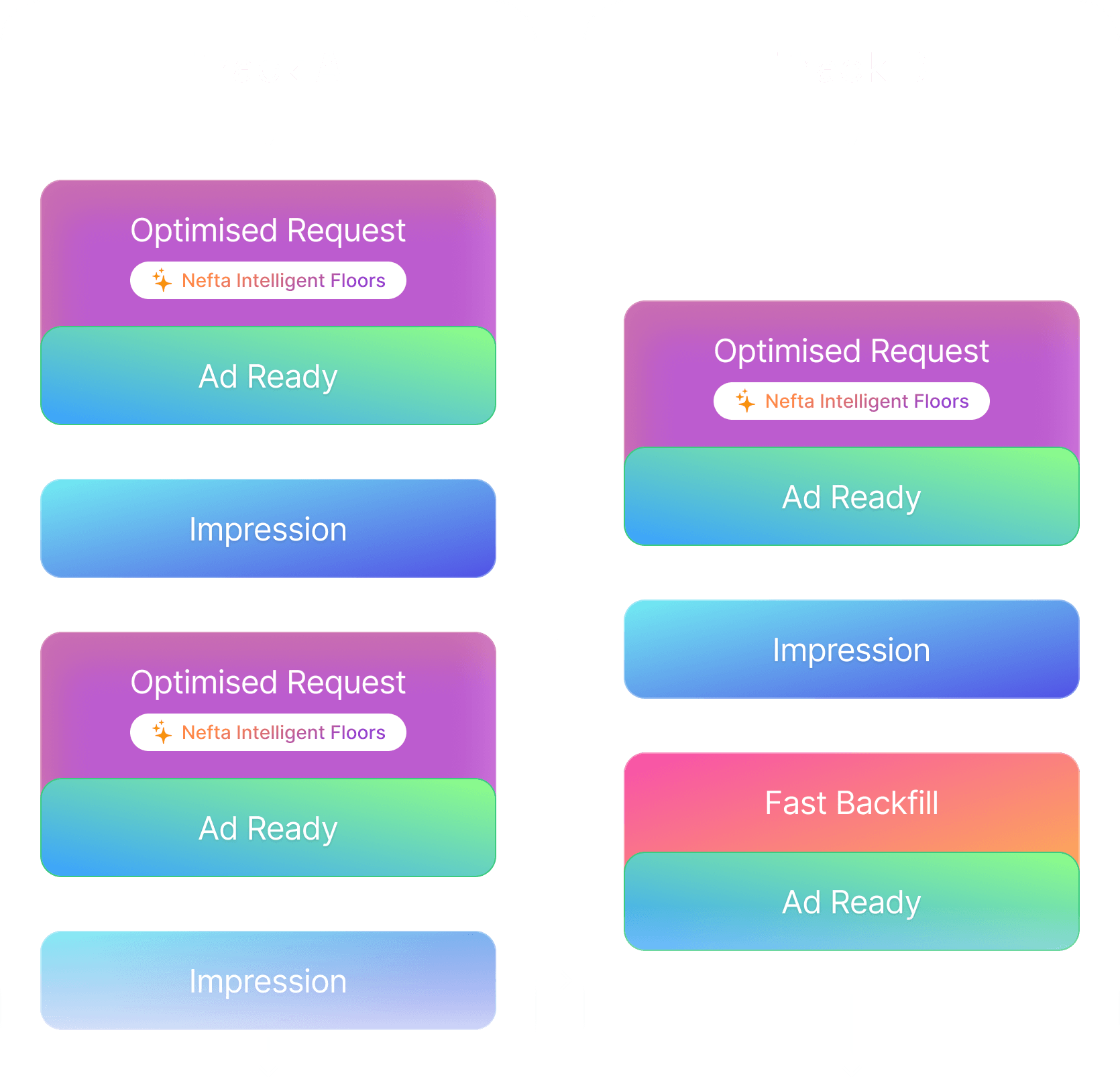 Dual-Track Architecture